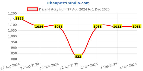 tatacliq.com Monte Carlo Kids Coral Printed Full Sleeves Sweatshirt monte carlo Price History Graph from 27 Aug 2024 to 30 Nov 2025