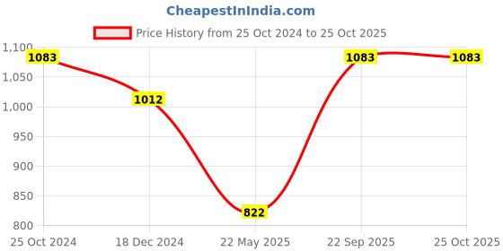 tatacliq.com Monte Carlo Kids Coral Printed Full Sleeves Sweatshirt monte carlo Price History Graph from 25 Oct 2024 to 25 Oct 2025