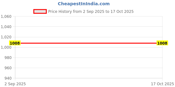 tatacliq.com Monte Carlo Kids Coral Solid Full Sleeves Sweatshirt monte carlo Price History Graph from 2 Sep 2025 to 17 Oct 2025