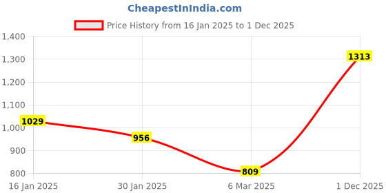 tatacliq.com Monte Carlo Kids Cream & Maroon Color Block Full Sleeves Sweater monte carlo Price History Graph from 16 Jan 2025 to 1 Dec 2025