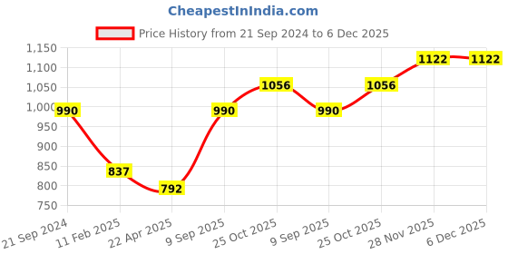 tatacliq.com Monte Carlo Kids Cream Embellished Full Sleeves Sweatshirt monte carlo Price History Graph from 21 Sep 2024 to 6 Dec 2025