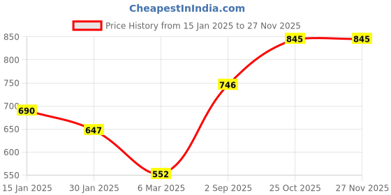 tatacliq.com Monte Carlo Kids Dark Green Printed Full Sleeves Sweatshirt monte carlo Price History Graph from 15 Jan 2025 to 26 Nov 2025