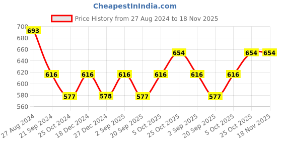 tatacliq.com Monte Carlo Kids Dark Green Printed Full Sleeves T-Shirt monte carlo Price History Graph from 27 Aug 2024 to 18 Nov 2025