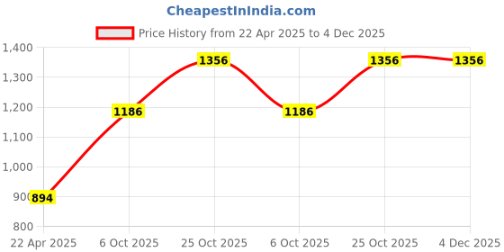 tatacliq.com Monte Carlo Kids Dark Green Self Design Full Sleeves Sweater monte carlo Price History Graph from 22 Apr 2025 to 4 Dec 2025