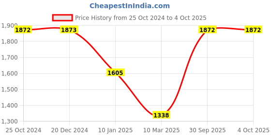 tatacliq.com Monte Carlo Kids Dark Green Solid Full Sleeves Jacket monte carlo Price History Graph from 25 Oct 2024 to 4 Oct 2025