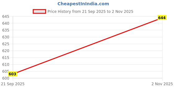 tatacliq.com Monte Carlo Kids Dark Olive Graphic Print T-Shirt monte carlo Price History Graph from 21 Sep 2025 to 2 Nov 2025