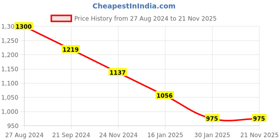 tatacliq.com Monte Carlo Kids Dark Red Printed Full Sleeves Sweatshirt monte carlo Price History Graph from 27 Aug 2024 to 20 Nov 2025