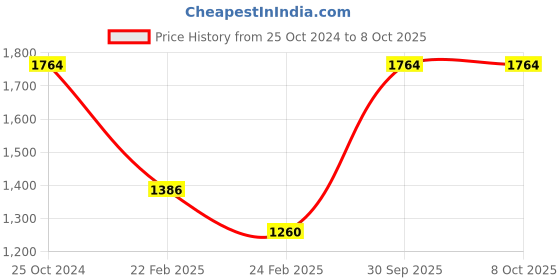 tatacliq.com Monte Carlo Kids Green & Black Printed Full Sleeves Tracksuit monte carlo Price History Graph from 25 Oct 2024 to 4 Oct 2025