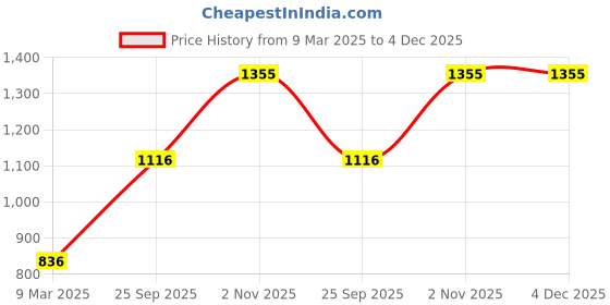 tatacliq.com Monte Carlo Kids Green & Grey Checks Full Sleeves Shirt monte carlo Price History Graph from 9 Mar 2025 to 4 Dec 2025