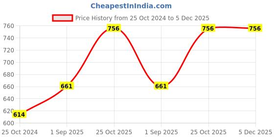 tatacliq.com Monte Carlo Kids Green & navy Printed Polo T-Shirt monte carlo Price History Graph from 25 Oct 2024 to 5 Dec 2025