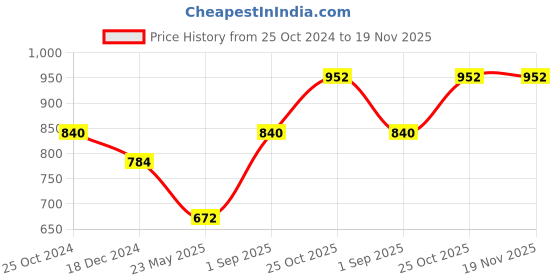 tatacliq.com Monte Carlo Kids Green & White Printed Full Sleeves Sweatshirt monte carlo Price History Graph from 25 Oct 2024 to 19 Nov 2025