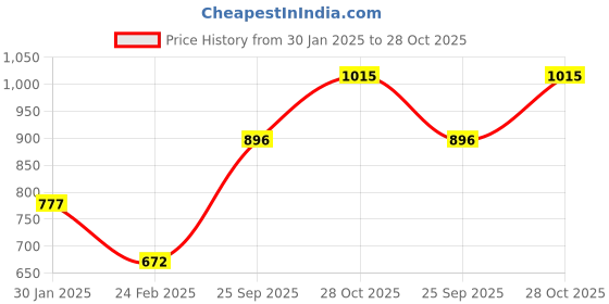 tatacliq.com Monte Carlo Kids Green & White Printed Full Sleeves Sweatshirt monte carlo Price History Graph from 30 Jan 2025 to 28 Oct 2025