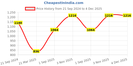 tatacliq.com Monte Carlo Kids Green Checks Full Sleeves Shirt monte carlo Price History Graph from 21 Sep 2024 to 4 Dec 2025