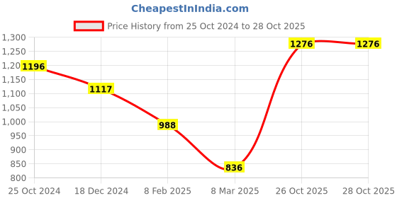 tatacliq.com Monte Carlo Kids Green Checks Full Sleeves Shirt monte carlo Price History Graph from 25 Oct 2024 to 28 Oct 2025