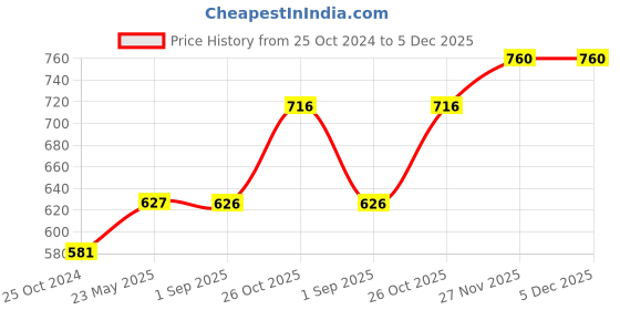 tatacliq.com Monte Carlo Kids Green Printed Capri monte carlo Price History Graph from 25 Oct 2024 to 4 Dec 2025