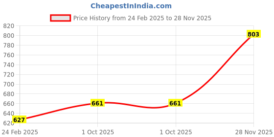 tatacliq.com Monte Carlo Kids Green Printed Capri monte carlo Price History Graph from 24 Feb 2025 to 28 Nov 2025