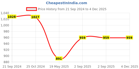 tatacliq.com Monte Carlo Kids Green Printed Full Sleeves Sweatshirt monte carlo Price History Graph from 21 Sep 2024 to 4 Dec 2025