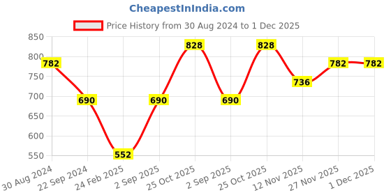tatacliq.com Monte Carlo Kids Green Printed Full Sleeves Sweatshirt monte carlo Price History Graph from 30 Aug 2024 to 1 Dec 2025