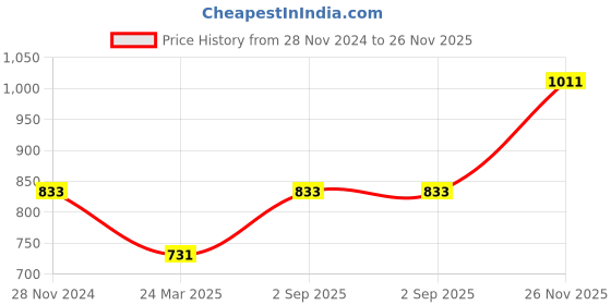 tatacliq.com Monte Carlo Kids Green Printed Full Sleeves Sweatshirt monte carlo Price History Graph from 28 Nov 2024 to 26 Nov 2025