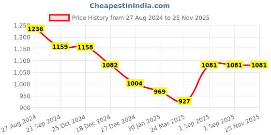 tatacliq.com Monte Carlo Kids Green Printed Full Sleeves Sweatshirt monte carlo Price History Graph from 27 Aug 2024 to 24 Nov 2025