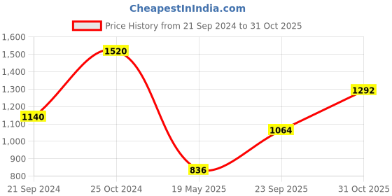tatacliq.com Monte Carlo Kids Green Printed Full Sleeves Sweatshirt monte carlo Price History Graph from 21 Sep 2024 to 31 Oct 2025