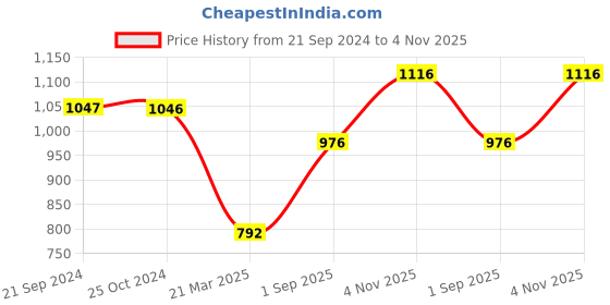tatacliq.com Monte Carlo Kids Green Printed Full Sleeves Sweatshirt monte carlo Price History Graph from 21 Sep 2024 to 4 Nov 2025