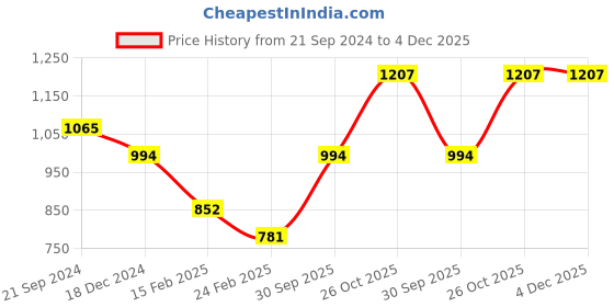 tatacliq.com Monte Carlo Kids Green Printed Full Sleeves Sweatshirt monte carlo Price History Graph from 21 Sep 2024 to 4 Dec 2025