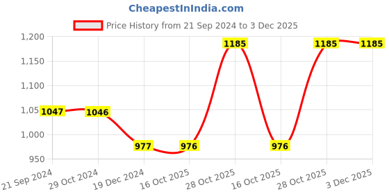 tatacliq.com Monte Carlo Kids Green Printed Full Sleeves Sweatshirt monte carlo Price History Graph from 21 Sep 2024 to 3 Dec 2025