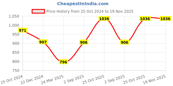tatacliq.com Monte Carlo Kids Green Printed Full Sleeves Sweatshirt monte carlo Price History Graph from 25 Oct 2024 to 18 Nov 2025