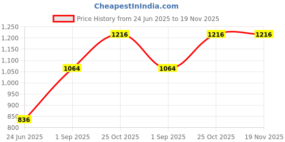 tatacliq.com Monte Carlo Kids Green Printed Full Sleeves Sweatshirt monte carlo Price History Graph from 24 Jun 2025 to 18 Nov 2025