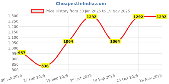 tatacliq.com Monte Carlo Kids Green Printed Full Sleeves Sweatshirt monte carlo Price History Graph from 30 Jan 2025 to 19 Nov 2025