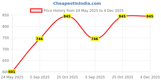 tatacliq.com Monte Carlo Kids Green Printed Full Sleeves Sweatshirt monte carlo Price History Graph from 24 May 2025 to 4 Dec 2025