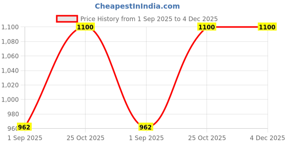 tatacliq.com Monte Carlo Kids Green Printed Full Sleeves Sweatshirt monte carlo Price History Graph from 1 Sep 2025 to 4 Dec 2025