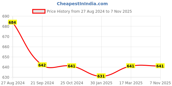 tatacliq.com Monte Carlo Kids Green Printed Polo T-Shirt monte carlo Price History Graph from 27 Aug 2024 to 7 Nov 2025