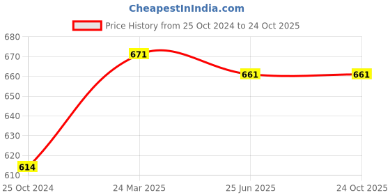 tatacliq.com Monte Carlo Kids Green Printed Polo T-Shirt monte carlo Price History Graph from 25 Oct 2024 to 22 Oct 2025