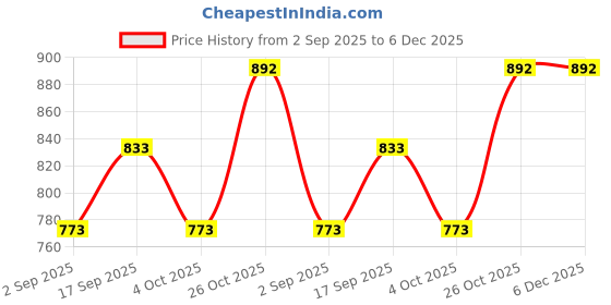 tatacliq.com Monte Carlo Kids Green Printed Polo T-Shirt monte carlo Price History Graph from 2 Sep 2025 to 5 Dec 2025