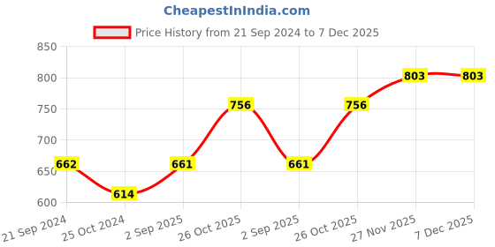 tatacliq.com Monte Carlo Kids Green Printed T-Shirt monte carlo Price History Graph from 21 Sep 2024 to 7 Dec 2025