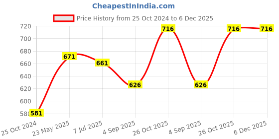tatacliq.com Monte Carlo Kids Green Printed T-Shirt monte carlo Price History Graph from 25 Oct 2024 to 5 Dec 2025