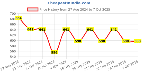 tatacliq.com Monte Carlo Kids Green Printed T-Shirt monte carlo Price History Graph from 27 Aug 2024 to 4 Oct 2025