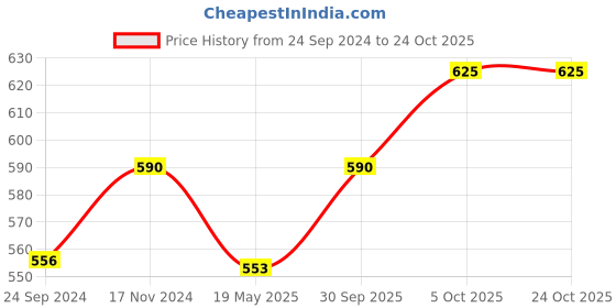 tatacliq.com Monte Carlo Kids Green Printed T-Shirt monte carlo Price History Graph from 24 Sep 2024 to 23 Oct 2025