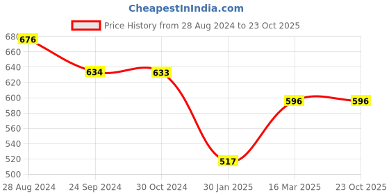 tatacliq.com Monte Carlo Kids Green Printed T-Shirt monte carlo Price History Graph from 28 Aug 2024 to 23 Oct 2025