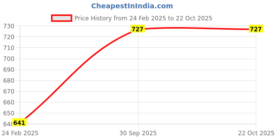 tatacliq.com Monte Carlo Kids Green Printed T-Shirt monte carlo Price History Graph from 24 Feb 2025 to 21 Oct 2025