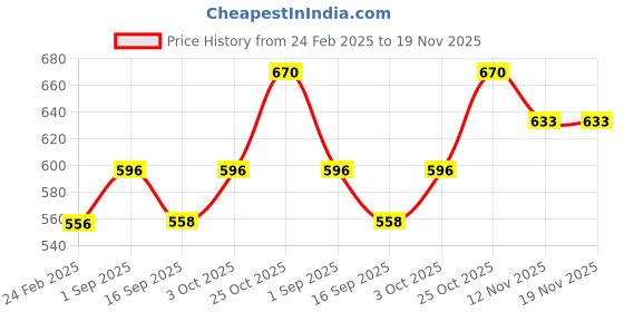 tatacliq.com Monte Carlo Kids Green Printed T-Shirt monte carlo Price History Graph from 24 Feb 2025 to 19 Nov 2025