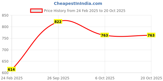 tatacliq.com Monte Carlo Kids Green Printed T-Shirt monte carlo Price History Graph from 24 Feb 2025 to 20 Oct 2025