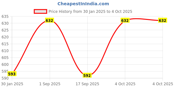 tatacliq.com Monte Carlo Kids Green Solid Capri monte carlo Price History Graph from 30 Jan 2025 to 4 Oct 2025