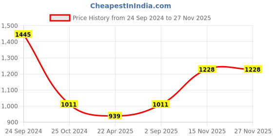 tatacliq.com Monte Carlo Kids Green Solid Full Sleeves Sweatshirt monte carlo Price History Graph from 24 Sep 2024 to 25 Nov 2025