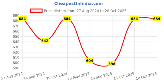 tatacliq.com Monte Carlo Kids Green Solid Polo T-Shirt monte carlo Price History Graph from 27 Aug 2024 to 28 Oct 2025