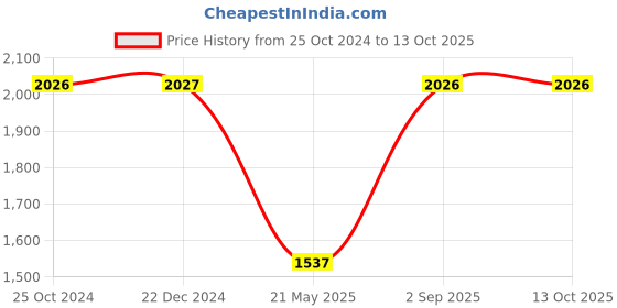 tatacliq.com Monte Carlo Kids Green Solid Reversible Jacket monte carlo Price History Graph from 25 Oct 2024 to 12 Oct 2025