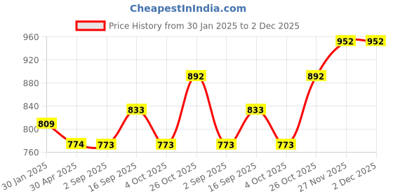tatacliq.com Monte Carlo Kids Green Striped Regular Fit Trackpants monte carlo Price History Graph from 30 Jan 2025 to 1 Dec 2025