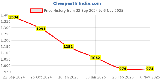 tatacliq.com Monte Carlo Kids Grey & Navy Self Design Full Sleeves Sweater monte carlo Price History Graph from 22 Sep 2024 to 4 Nov 2025